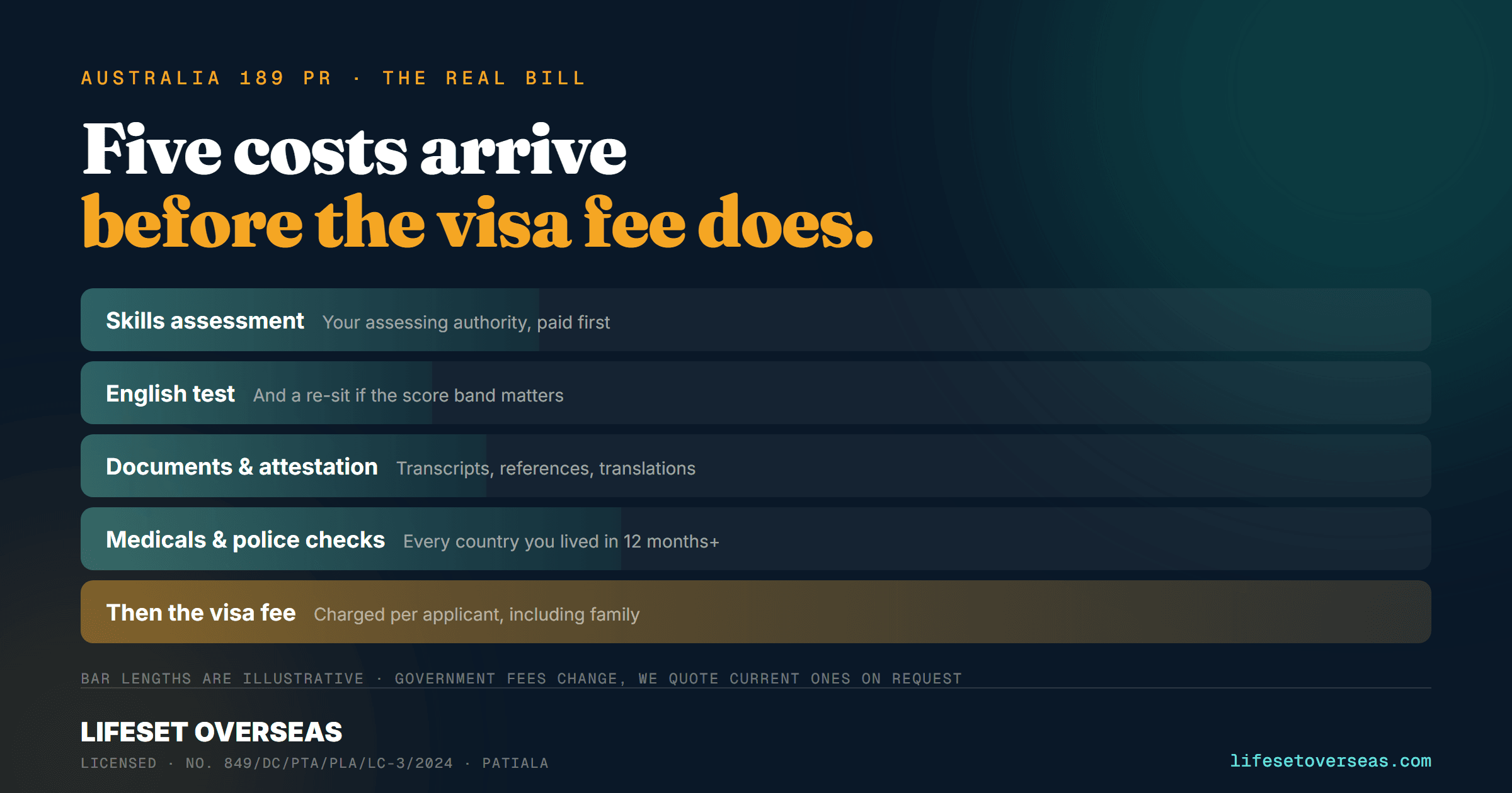 Total Cost of Australia 189 PR from India in 2026: Realistic Budget Breakdown