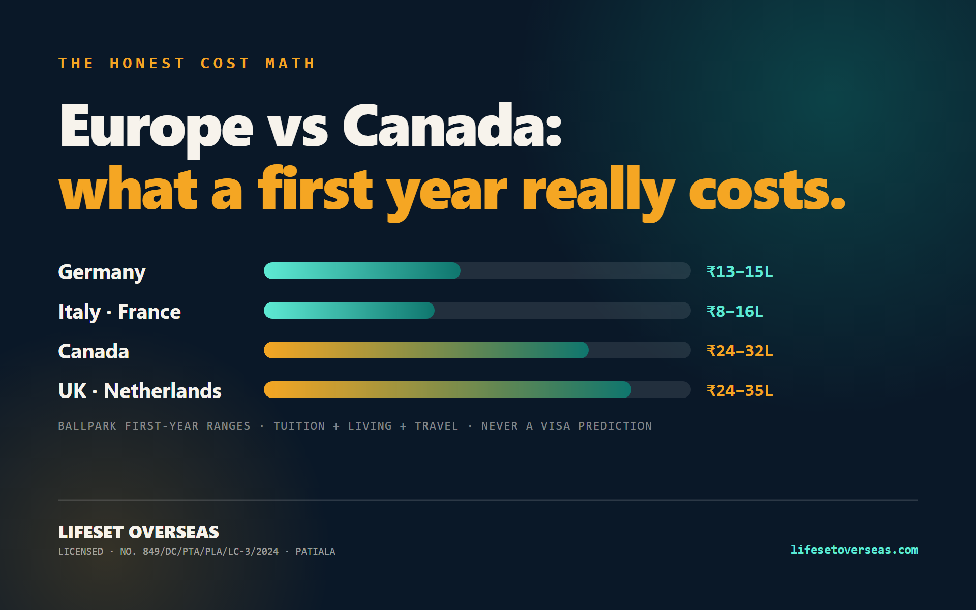 Study in Europe vs Canada: What a First Year Really Costs