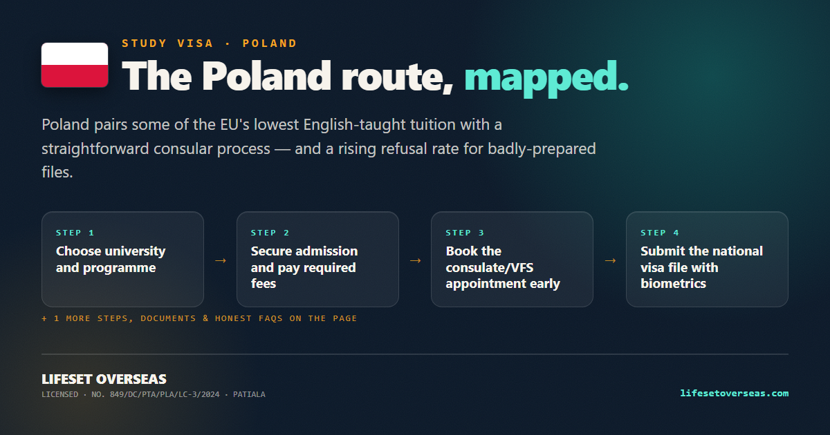 Poland study visa route — the main steps at a glance